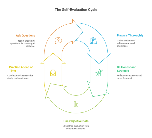 self evaluation cycle